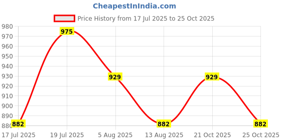 amazon.in van heusen Women Lounge Pyjamas - 100% Modal - Allover Print, Functional Pocket, Ultra Soft, Drawstring Waist_55306_Morning Daisy_S van heusen Price History Graph from 17 Jul 2025 to 25 Oct 2025