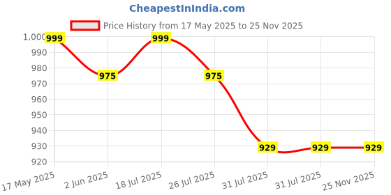 amazon.in van heusen Women Lounge Pyjamas - 100% Modal - Allover Print, Functional Pocket, Ultra Soft, Drawstring Waist_55306_Paisley Art_L van heusen Price History Graph from 17 May 2025 to 24 Nov 2025