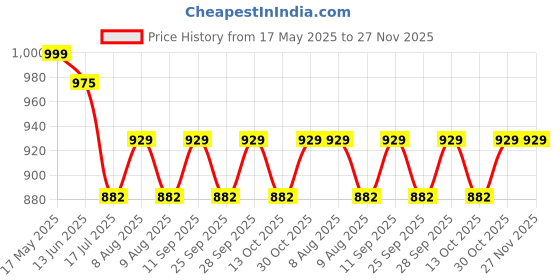 amazon.in van heusen Women Lounge Pyjamas - 100% Modal - Allover Print, Functional Pocket, Ultra Soft, Drawstring Waist_55306_Paisley Art_M van heusen Price History Graph from 17 May 2025 to 27 Nov 2025