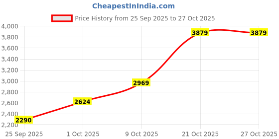 amazon.in puma Women LQDCELL Method Training Shoe puma Price History Graph from 25 Sep 2025 to 27 Oct 2025