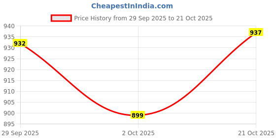 amazon.in liberty Women Lt-121 Black Casual Slippers -6 UK(39 EU) liberty Price History Graph from 29 Sep 2025 to 21 Oct 2025