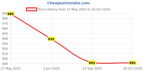 amazon.in megaska Women Lycra Frock Style Short Attached Padded One Piece Swimming Costume megaska Price History Graph from 27 May 2025 to 20 Oct 2025