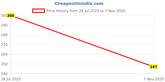 amazon.in dhruvi trendz Women Lycra Top for Women Regular Fit A-Line (DT-W1515_Orange_L) dhruvi trendz Price History Graph from 28 Jul 2025 to 7 Nov 2025