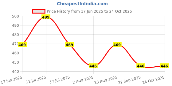 amazon.in beera Women Maid Costume Outfits Sexy Roleplay Lingerie Sleepwear Dress with Choker Honeymoon/Velantine's Day/Aniversery/Christmas… beera Price History Graph from 17 Jun 2025 to 24 Oct 2025