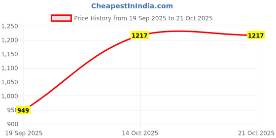 amazon.in varanga Women Mandarin Collar Embroidered Straight Kurta With Trouser & Floral Printed Dupatta varanga Price History Graph from 19 Sep 2025 to 21 Oct 2025