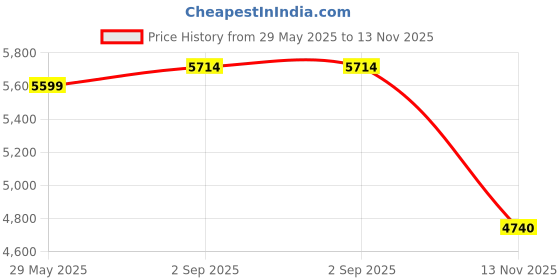 amazon.in globus Women Mandarin Collar Long Sleeves Self Design 2 Pockets Tailored Fit Winter Wear Overcoat globus Price History Graph from 29 May 2025 to 13 Nov 2025