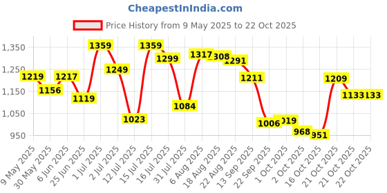 amazon.in bata Women Mario Loafers, Grey, (5512609) bata Price History Graph from 9 May 2025 to 21 Oct 2025