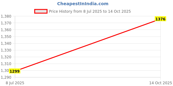 amazon.in women marks embossed Mate Design HandBag with Detachable and Adjustable Shoulder Strap for Girls/Women women marks Price History Graph from 8 Jul 2025 to 14 Oct 2025