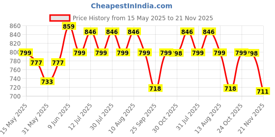 amazon.in women marks Embroidered sling and shoulder bag for women/girls women marks Price History Graph from 15 May 2025 to 21 Nov 2025