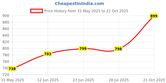 amazon.in women marks Embroidered sling and shoulder bag for women/girls women marks Price History Graph from 31 May 2025 to 21 Oct 2025