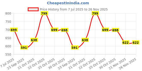 amazon.in women marks floral printed sling and shoulder bag for women/girls women marks Price History Graph from 7 Jul 2025 to 25 Nov 2025