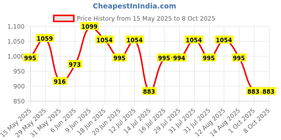 amazon.in women marks Handbag and Shoulder Bag, Top Handle Satchel, and Spacious Zipper Compartment. women marks Price History Graph from 15 May 2025 to 8 Oct 2025