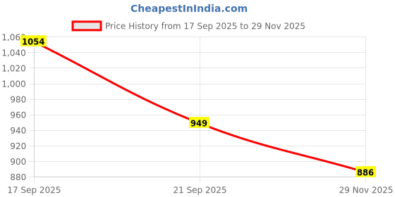 amazon.in women marks Handbag Wallet Tote Bag Shoulder Bag Sling Bag Hobo Bag Top Handle Satchel Purse with Large Zipper Compartment women marks Price History Graph from 17 Sep 2025 to 29 Nov 2025