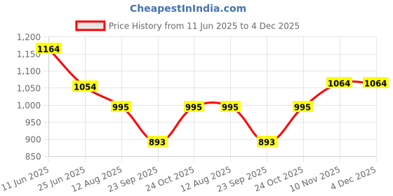 amazon.in women marks Polyurethane Elegant Designs Sling/Handbag With Pretty Look For WOMEN/Girls, Green women marks Price History Graph from 11 Jun 2025 to 4 Dec 2025