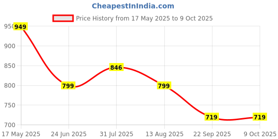 amazon.in women marks PU/Leather Handbags with internal pockets in multiple colors. women marks Price History Graph from 17 May 2025 to 9 Oct 2025