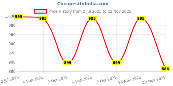 amazon.in women marks Stich Quilted Hand/Sling Bag for Girls/Women with Detachable and Adjustable Shoulder Strap women marks Price History Graph from 2 Jul 2025 to 23 Nov 2025
