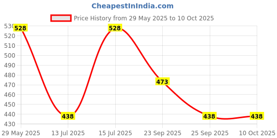 amazon.in women marks Stripe Pattern Slingbag with Pretty Look for women/girls women marks Price History Graph from 29 May 2025 to 9 Oct 2025