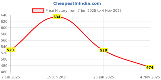 amazon.in women marks Stripe Pattern Slingbag with Pretty Look for women/girls women marks Price History Graph from 7 Jun 2025 to 4 Nov 2025