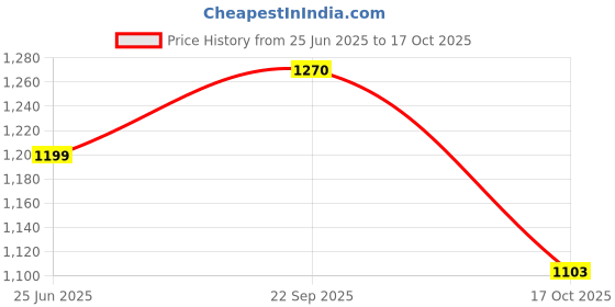 amazon.in women marks Texture Hand/Sling Bag for Girls/Women with Detachable and Adjustable Shoulder Strap women marks Price History Graph from 25 Jun 2025 to 17 Oct 2025