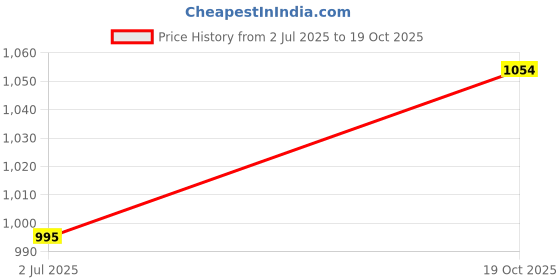 amazon.in women marks Texture Plain Hand/Sling Bag for Girls/Women with Detachable and Adjustable Shoulder Strap. women marks Price History Graph from 2 Jul 2025 to 19 Oct 2025