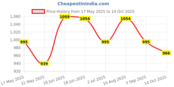 amazon.in women marks Women Pu HandBag with Detachable Adjustable Strap and Large Capacity women marks Price History Graph from 17 May 2025 to 14 Oct 2025