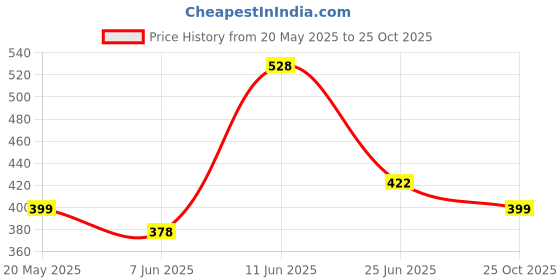 amazon.in women marks Women Sling Bag women marks Price History Graph from 20 May 2025 to 25 Oct 2025