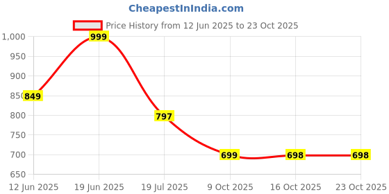 amazon.in campus Women Marlin Walking Shoes campus Price History Graph from 12 Jun 2025 to 23 Oct 2025