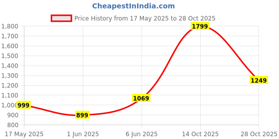 amazon.in allen solly Women Maroon Casual Ballerinas allen solly Price History Graph from 17 May 2025 to 28 Oct 2025