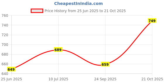 amazon.in jm looks Women Mary Jane Block Heels | Single Strap | Round Toe | Stylish & Comfortable | Formal & Casual jm looks Price History Graph from 25 Jun 2025 to 21 Oct 2025