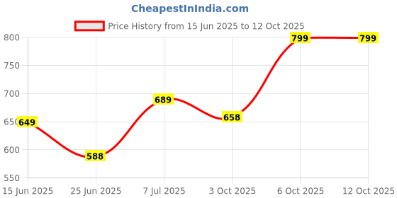 amazon.in jm looks Women Mary Jane Block Heels | Single Strap | Round Toe | Stylish & Comfortable | Formal & Casual jm looks Price History Graph from 15 Jun 2025 to 12 Oct 2025