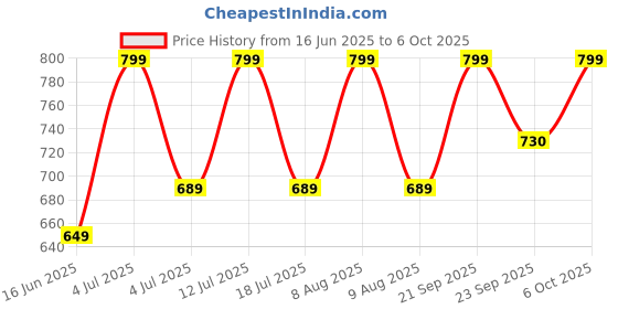 amazon.in jm looks Women Mary Jane Block Heels | Single Strap | Round Toe | Stylish & Comfortable | Formal & Casual jm looks Price History Graph from 16 Jun 2025 to 6 Oct 2025