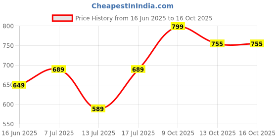 amazon.in jm looks Women Mary Jane Block Heels | Single Strap | Round Toe | Stylish & Comfortable | Formal & Casual jm looks Price History Graph from 16 Jun 2025 to 15 Oct 2025