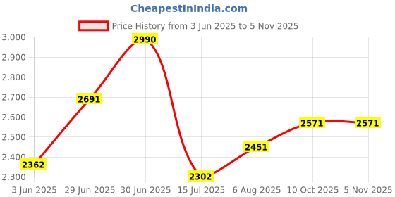 amazon.in theater Women Mary Jane Block Heels | Single Strap | Round Toe | Stylish & Comfortable | Formal & Casual Wear theater Price History Graph from 3 Jun 2025 to 3 Nov 2025