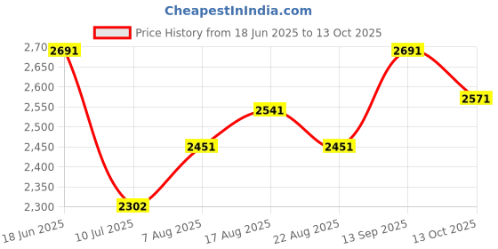 amazon.in theater Women Mary Jane Block Heels | Single Strap | Round Toe | Stylish & Comfortable | Formal & Casual Wear theater Price History Graph from 18 Jun 2025 to 13 Oct 2025