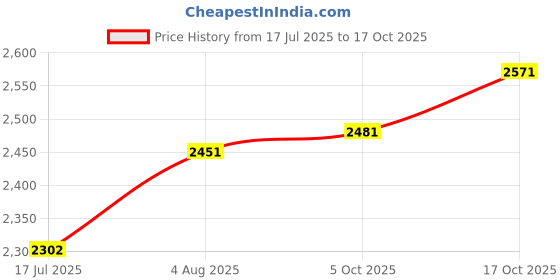 amazon.in theater Women Mary Jane Block Heels | Single Strap | Round Toe | Stylish & Comfortable | Formal & Casual Wear theater Price History Graph from 17 Jul 2025 to 17 Oct 2025