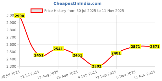 amazon.in theater Women Mary Jane Block Heels | Single Strap | Round Toe | Stylish & Comfortable | Formal & Casual Wear theater Price History Graph from 30 Jul 2025 to 11 Nov 2025