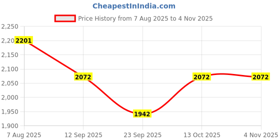 amazon.in theater Women Mary Jane Chunky Platform Shoes | Slip-On Flats | Stylish & Comfortable for Work, Travel & Casual Wear theater Price History Graph from 7 Aug 2025 to 4 Nov 2025