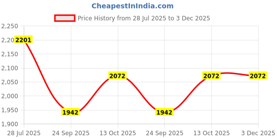 amazon.in theater Women Mary Jane Chunky Platform Shoes | Slip-On Flats | Stylish & Comfortable for Work, Travel & Casual Wear theater Price History Graph from 28 Jul 2025 to 3 Dec 2025