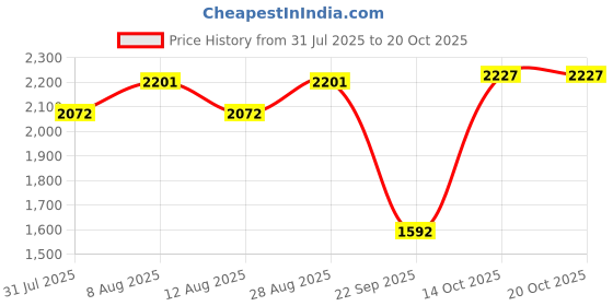 amazon.in theater Women Mary Jane Chunky Platform Shoes | Slip-On Flats | Stylish & Comfortable for Work, Travel & Casual Wear theater Price History Graph from 31 Jul 2025 to 20 Oct 2025