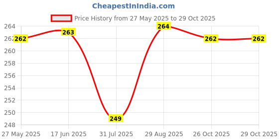 amazon.in amazon brand - symbol Women Mask amazon brand - symbol Price History Graph from 27 May 2025 to 28 Oct 2025