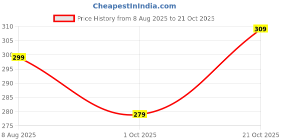 amazon.in amazon brand - symbol Women Mask amazon brand - symbol Price History Graph from 8 Aug 2025 to 21 Oct 2025