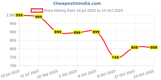 amazon.in campus Women Mason Walking Shoes campus Price History Graph from 10 Jul 2025 to 23 Oct 2025
