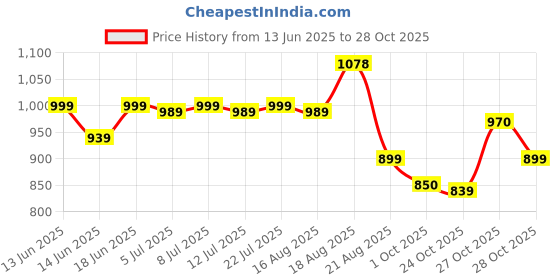 amazon.in campus Women Mason Walking Shoes campus Price History Graph from 13 Jun 2025 to 28 Oct 2025