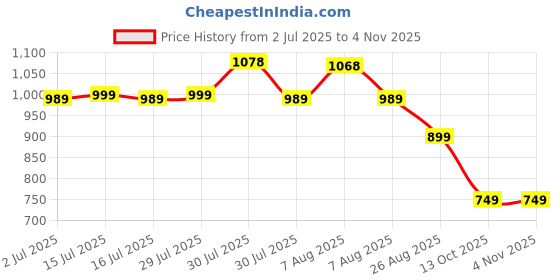amazon.in campus Women Mason Walking Shoes campus Price History Graph from 2 Jul 2025 to 4 Nov 2025