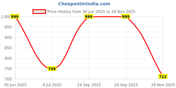 amazon.in assume fab Women Maternity Kurta Set with Dupatta for Women | Nursing/Feeding Zip | Soft Rayon Ethnic Wear for Pregnancy & Postpartum assume fab Price History Graph from 30 Jun 2025 to 29 Nov 2025