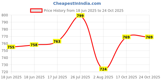 amazon.in pastel clip Women Maternity Night Dress pastel clip Price History Graph from 18 Jun 2025 to 24 Oct 2025