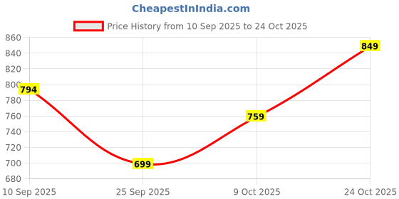 amazon.in campus Women Matty Running Shoes campus Price History Graph from 10 Sep 2025 to 24 Oct 2025