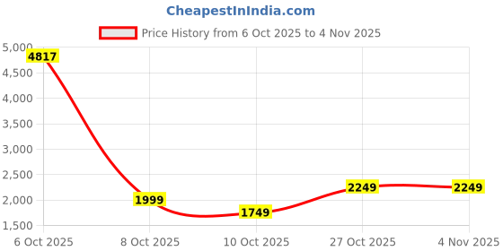 amazon.in lotto Women Mavin Classic Sneakers lotto Price History Graph from 6 Oct 2025 to 2 Nov 2025