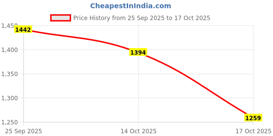 amazon.in max Women Maxi Dress max Price History Graph from 25 Sep 2025 to 17 Oct 2025