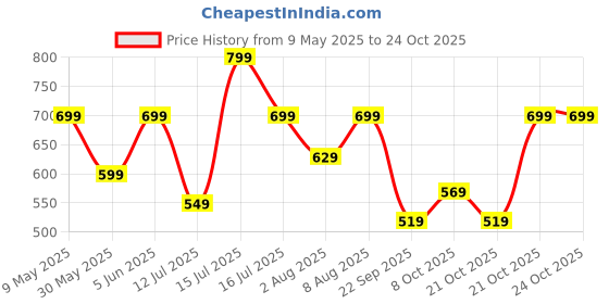 amazon.in shasmi Women Maxi Gown shasmi Price History Graph from 9 May 2025 to 21 Oct 2025